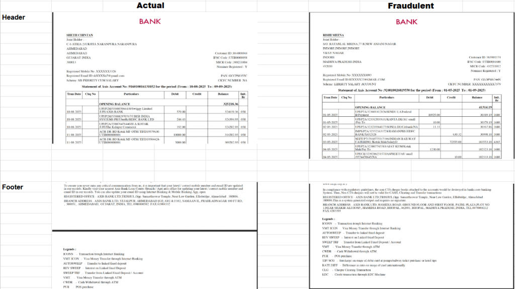 Comparison of actual and fraudulent bank statements